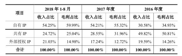 盛大游戏2018业绩完成超预期 世纪华通闪电回复证监会显自信