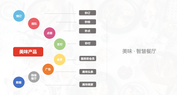 美味不用等全力冲刺科创板