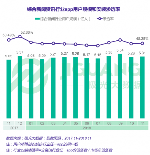 极光大数据：一点资讯日均使用时长稳居综合新闻资讯应用前三