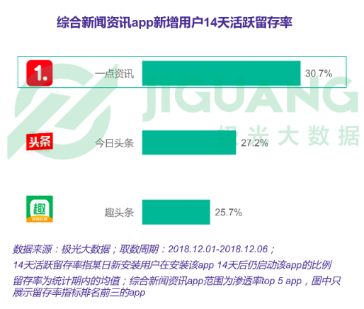 极光大数据：一点资讯日均使用时长稳居综合新闻资讯应用前三