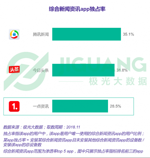 极光大数据：一点资讯日均使用时长稳居综合新闻资讯应用前三