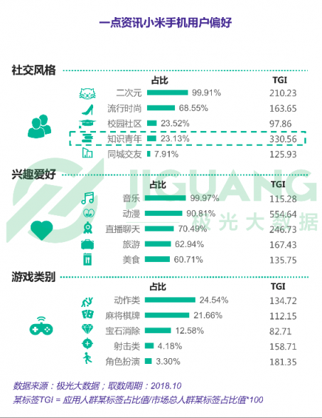 极光大数据：一点资讯日均使用时长稳居综合新闻资讯应用前三