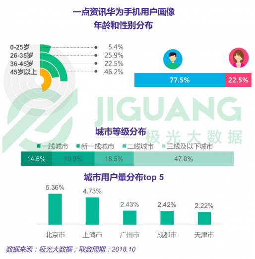 极光大数据：一点资讯日均使用时长稳居综合新闻资讯应用前三