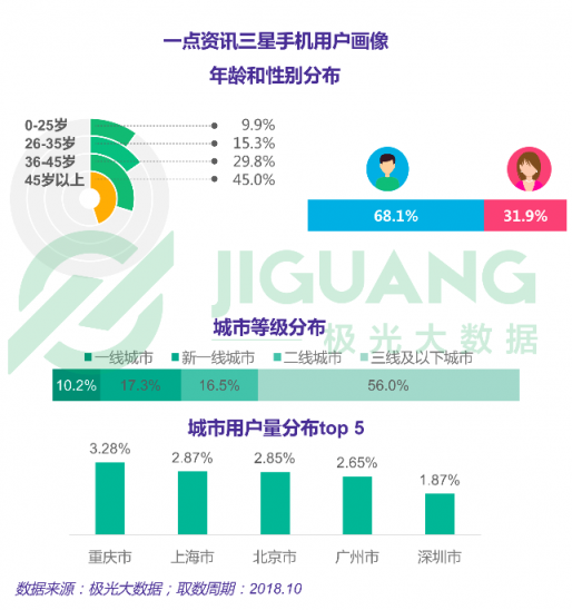 极光大数据：一点资讯日均使用时长稳居综合新闻资讯应用前三