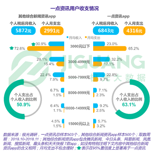 极光大数据：一点资讯日均使用时长稳居综合新闻资讯应用前三