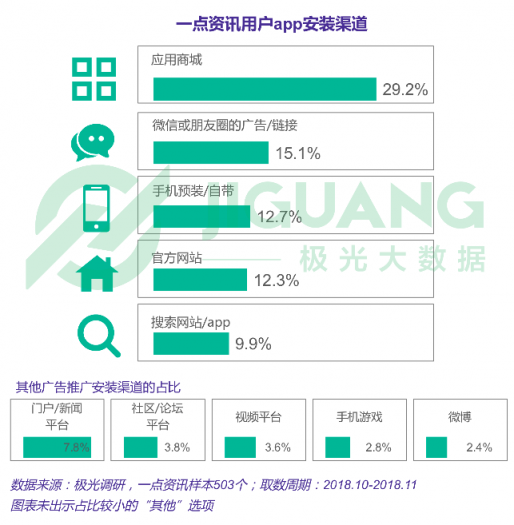 极光大数据：一点资讯日均使用时长稳居综合新闻资讯应用前三