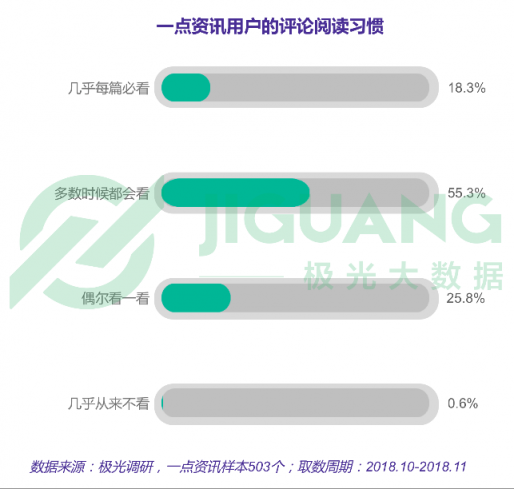 极光大数据：一点资讯日均使用时长稳居综合新闻资讯应用前三