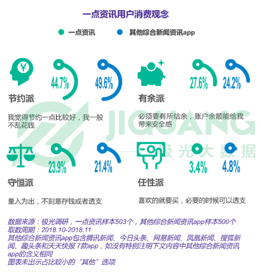 极光大数据：一点资讯日均使用时长稳居综合新闻资讯应用前三