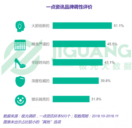 极光大数据：一点资讯日均使用时长稳居综合新闻资讯应用前三