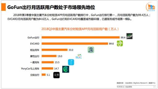 比达咨询Q3市场报告：GoFun出行持续领跑共享出行行业