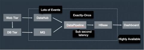 Apache Flink，流计算？不仅仅是流计算！