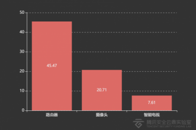 2018年IoT安全大数据：中国江苏、广东遭受IoT攻击最为严重