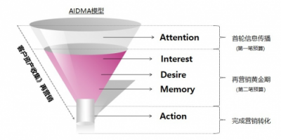 ADHUB精准人群营销再次升级，助力企业二次营销