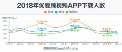 优质原创内容带动效应明显 2018年APP下载用户数优酷领跑行业