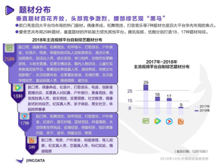 《2018年中国网综观察报告》：热综TOP10爱奇艺独占4席 孵化年度七大热词实现出圈