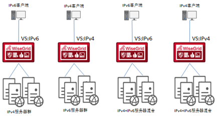 慧敏应用交付网关IPv6全面支持