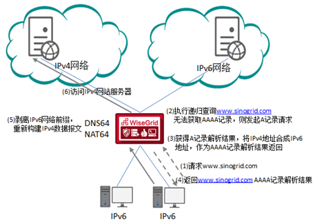 慧敏应用交付网关IPv6全面支持