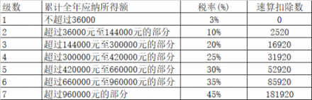 个税改革：与其死命算钱，不如让相芯科技教你“捞金”