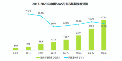 第四届SaaS应用大会5月上海召开，推进企业数字化普及