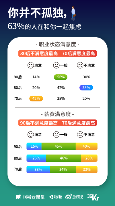 《寒冬下职场人生存状态报告》发布 教你过冬的最好姿势