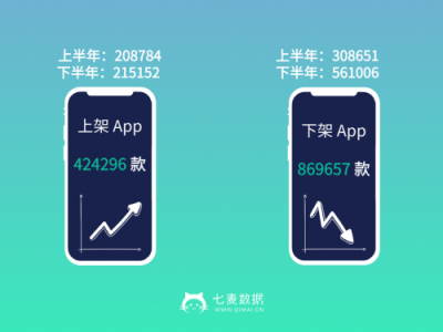 七麦数据发布2018App Store年度报告：游戏类App最受关注！