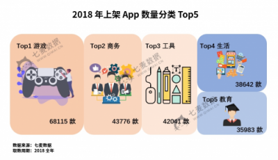 七麦数据发布2018App Store年度报告：游戏类App最受关注！