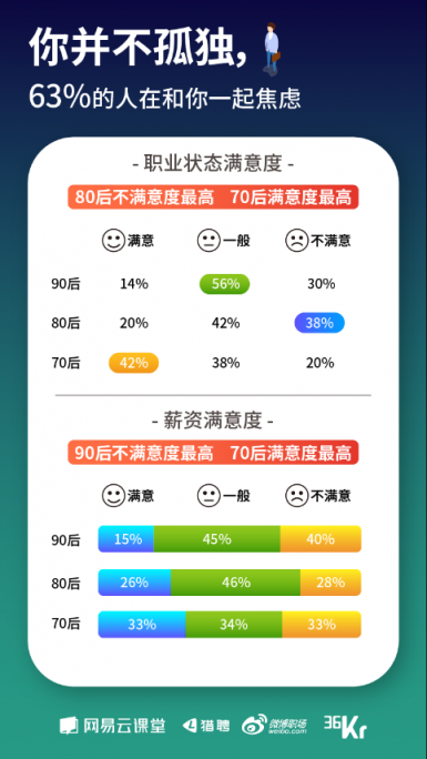 网易云课堂发布《寒冬下职场人生存状态报告》