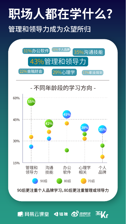 网易云课堂发布《寒冬下职场人生存状态报告》