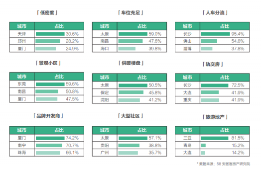 58同城、安居客发布2018理想居住报告 城市、社区、空间、服务共筑理想模型