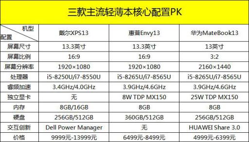 “四面微边框”的华为MateBook 13笔记本为何大获好评？