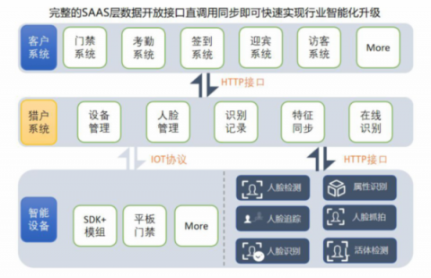 阅面科技猎户人脸识别开放平台：搭建人脸门禁考勤系统只需十天