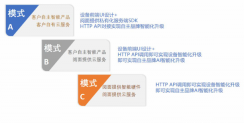 阅面科技猎户人脸识别开放平台：搭建人脸门禁考勤系统只需十天