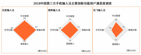 国内四大手机厂商的一致选择竟然是它？百度输入法最受青睐