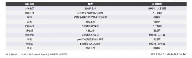 寒冬下“二八效应”发威，资源加速向头部新科技公司聚拢