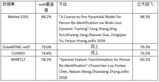 平均精度均值88.3% 云天励飞行人重识别算法达到行业领先水平