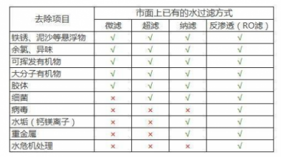 净水器价格并不重要 种类和品牌才是选购净水器的关键