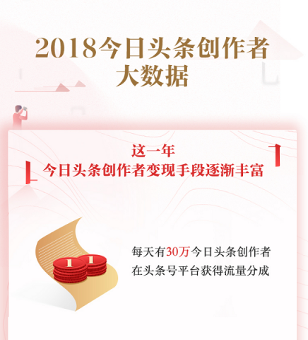 2018今日头条创作者大数据：每天超30万创作者获得平台流量分成