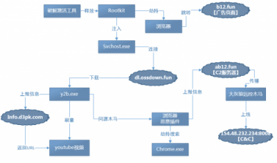 劫持浏览器、远程控制、视频刷量，这种破解激活工具有毒！