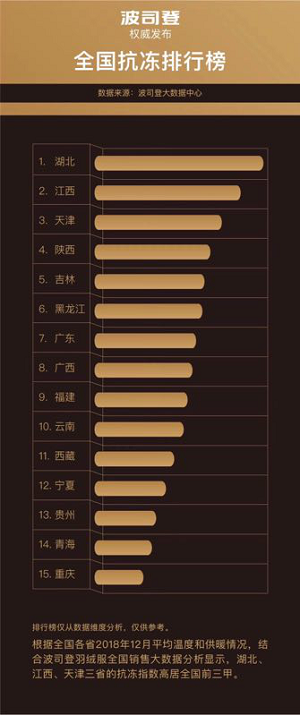 寒冬保暖参考指南——波司登《全国抗冻排行榜》