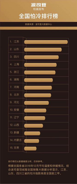 寒冬保暖参考指南——波司登《全国抗冻排行榜》