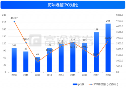 2018港股IPO募资全球第一 七成破发潮却为何?