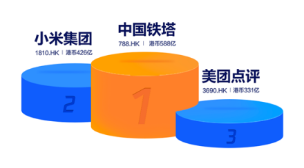 2018港股IPO募资全球第一 七成破发潮却为何?