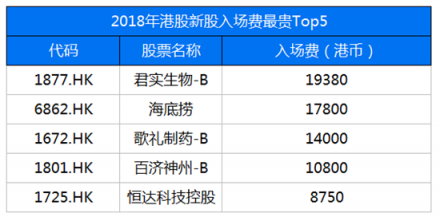 2018港股IPO募资全球第一 七成破发潮却为何?