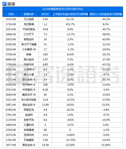 2018港股IPO募资全球第一 七成破发潮却为何?