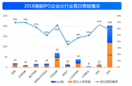 2018港股IPO募资全球第一 七成破发潮却为何?