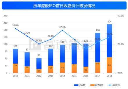 2018港股IPO募资全球第一 七成破发潮却为何?