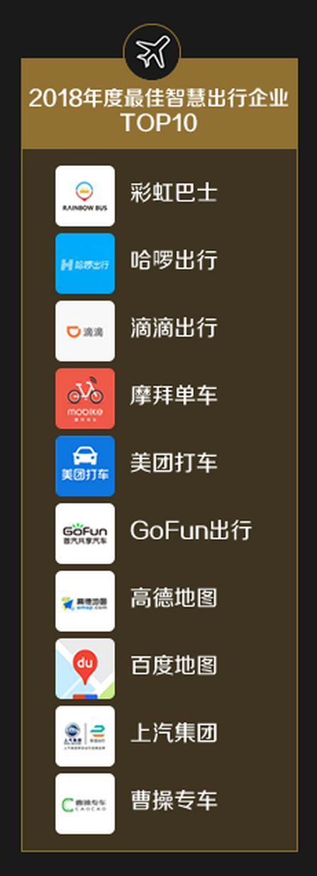 科技创新获肯定 GoFun出行荣登“2018年度最佳智慧出行TOP10企业”