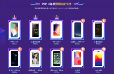 鲁大师发布2018年度假机榜：iPhone X假机最多！