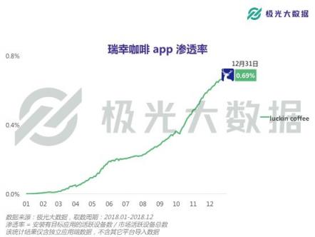 极光大数据：或将赴港IPO的瑞幸咖啡，应用月均DAU近27