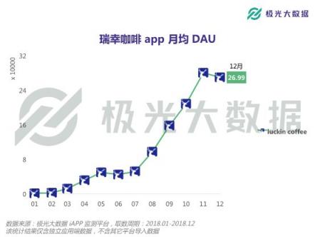 极光大数据：或将赴港IPO的瑞幸咖啡，应用月均DAU近27